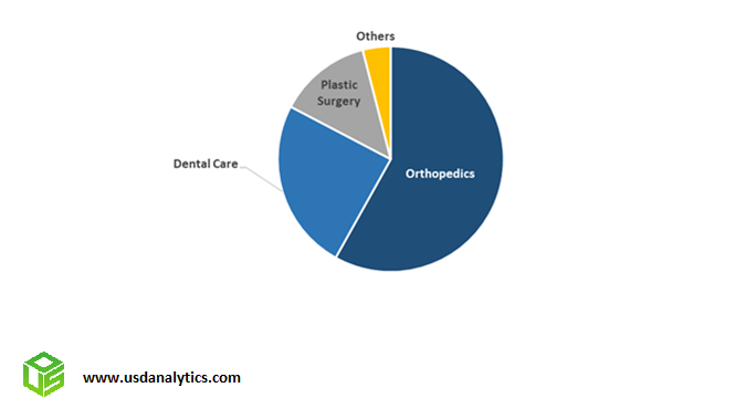 Hydroxyapatite Market Share- Orthopedics, Dental Care, Plastic Surgery